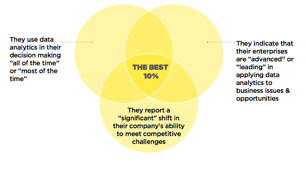The top 10% of enterprises as representing “The Best,” or those organizations that meet three criteria.