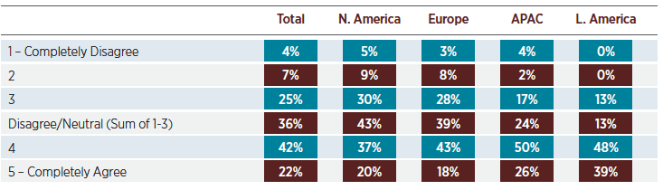 Figure 2. On a scale of 1 to 5, where 1 is “completely disagree” and 5 is “completely agree,” to what extent do you agree your organization is highly effective when it comes to collaborating with brand/agency counterparts to translate a marketing vision into a targeted, cross-channel program?