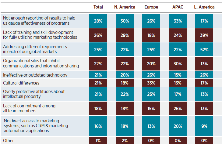 Figure 3. What are the top two roadblocks to better brand/agency collaboration?