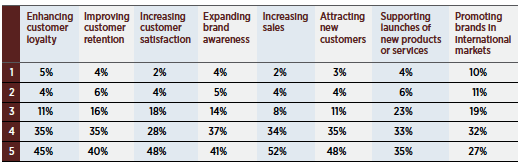 Figure 5. On a scale of 1 to 5, where 1 is “not important” and 5 is “critical,” please rate each of the following strategic goals for marketing programs in the next 12 months.