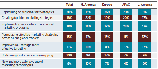 Figure 6. What area will see the greatest impact from more effective collaboration between brand and agency peers?