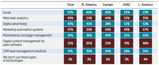 Figure 8. What types of digital technologies currently support customer acquisition and engagement programs?