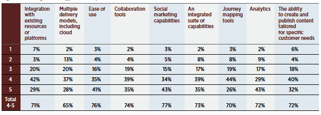 Figure 11. On a scale of 1 to 5, where 1 is “not at all important” and 5 is “critical,” please rate the following capabilities of digital marketing technology solutions.