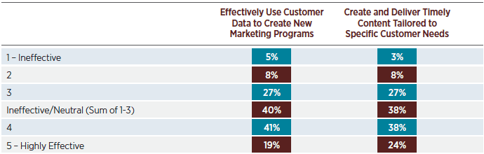 Figure 7. On a scale of 1 to 5, where 1 is “ineffective” and 5 is “highly effective,” please rate your organization’s ability to do the following: