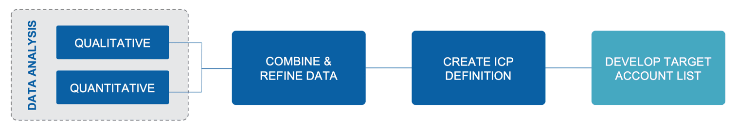 ICP Development Process