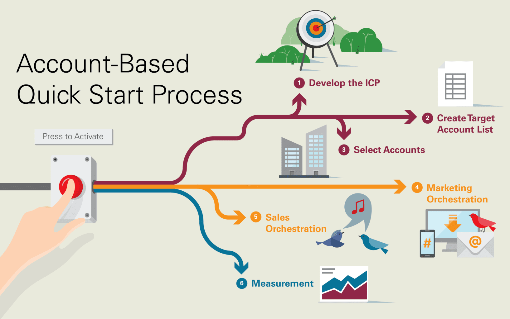 Account-Based Quick Start Process: 6 Steps