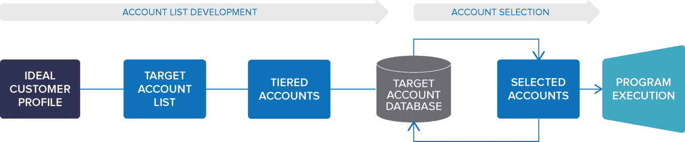 The Account List Development and Selection Process