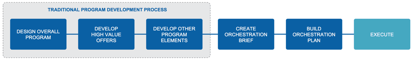 Marketing Orchestration Process