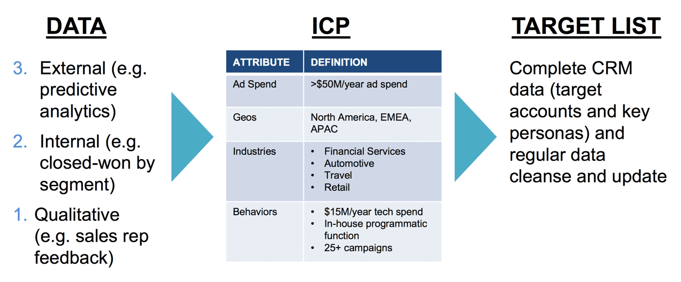 External Data + Internal Data + Qualitative Feedback = ICP