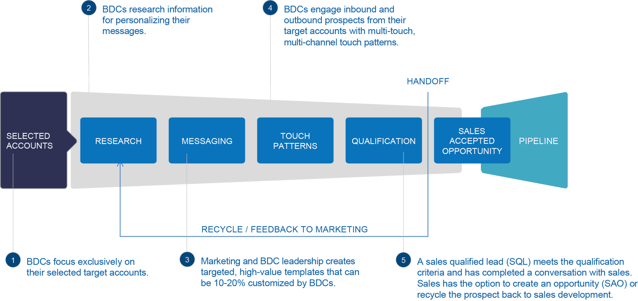 Account-Based Business Development Process