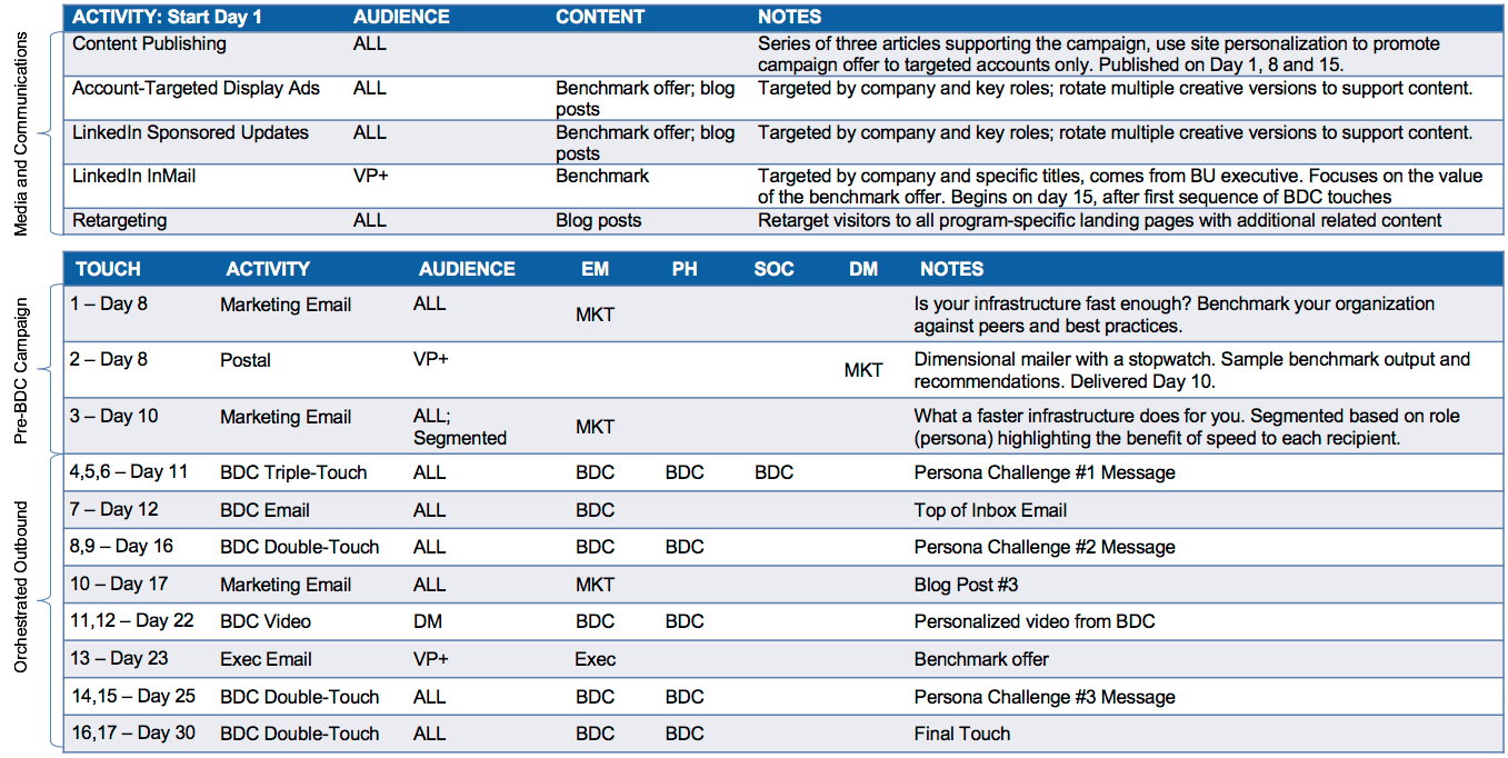 > Download Consolidated Orchestration Plan Template