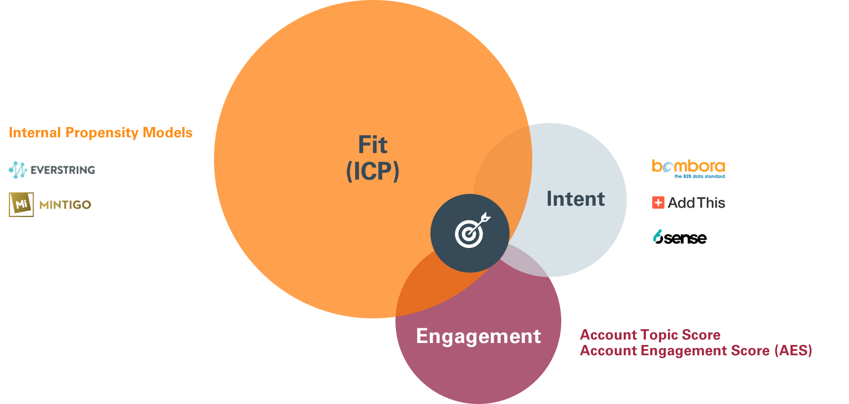 Oracle’s Predictive Intelligence (PI) framework for developing your target account list.