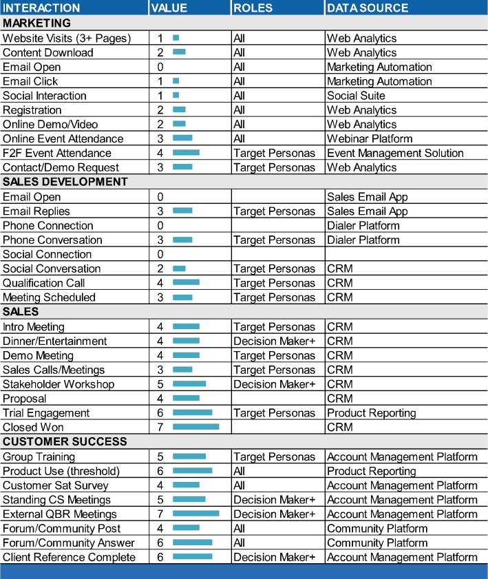 Account Engagement Score (AES) measures engagement from Marketing, Sales Development, Field Sales, and Customer Success Teams.