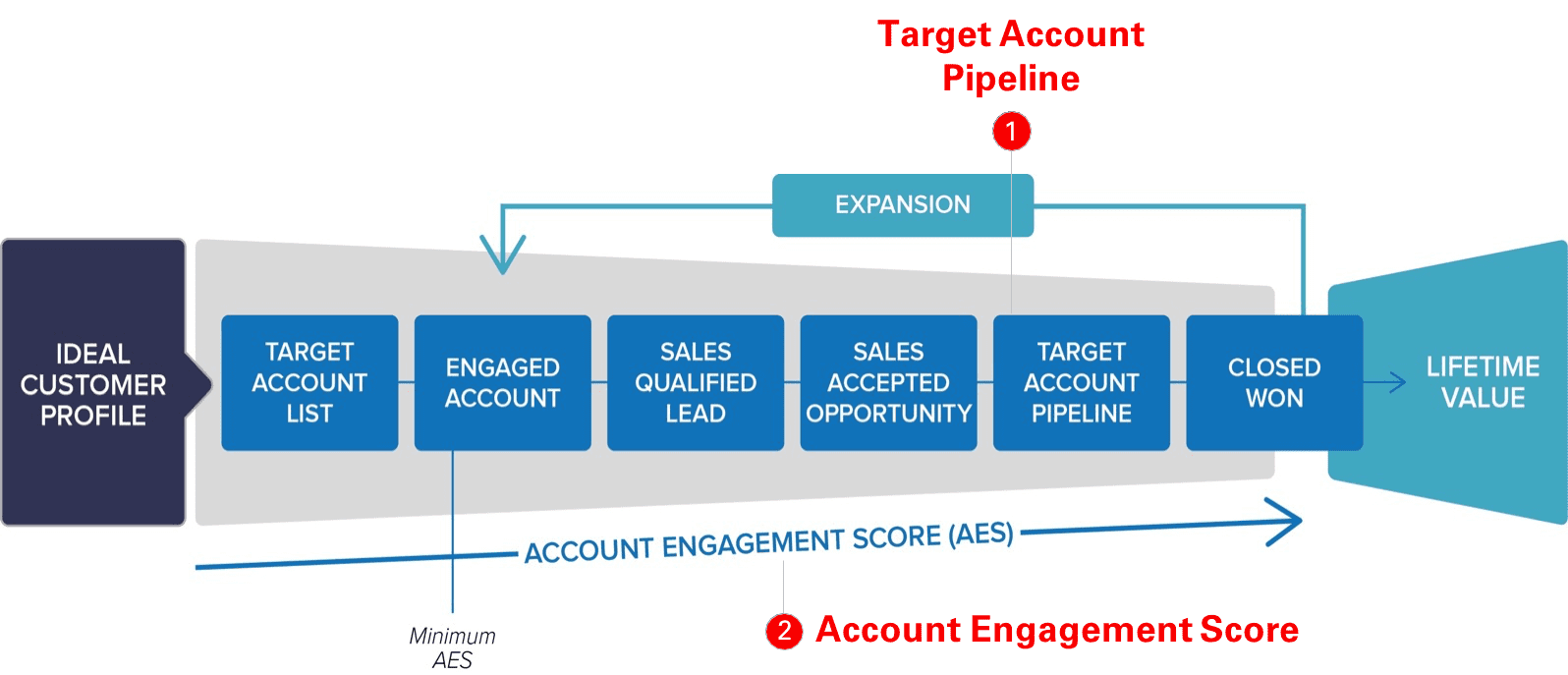 The account-based funnel represents the process, milestones, and metrics for managing the account-based process.