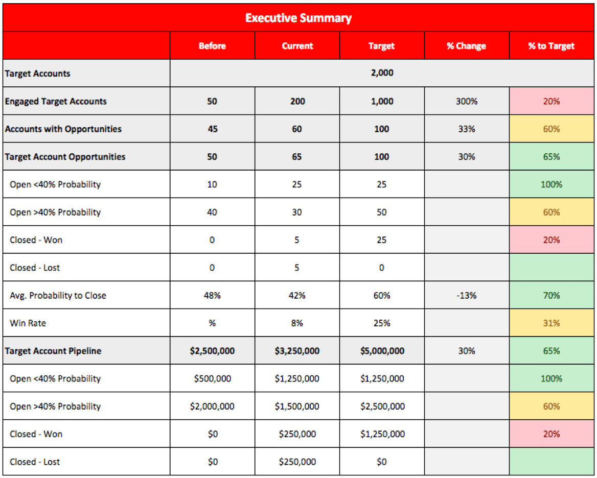 Executive Summary view to measure reach into target accounts and ability to drive revenue.