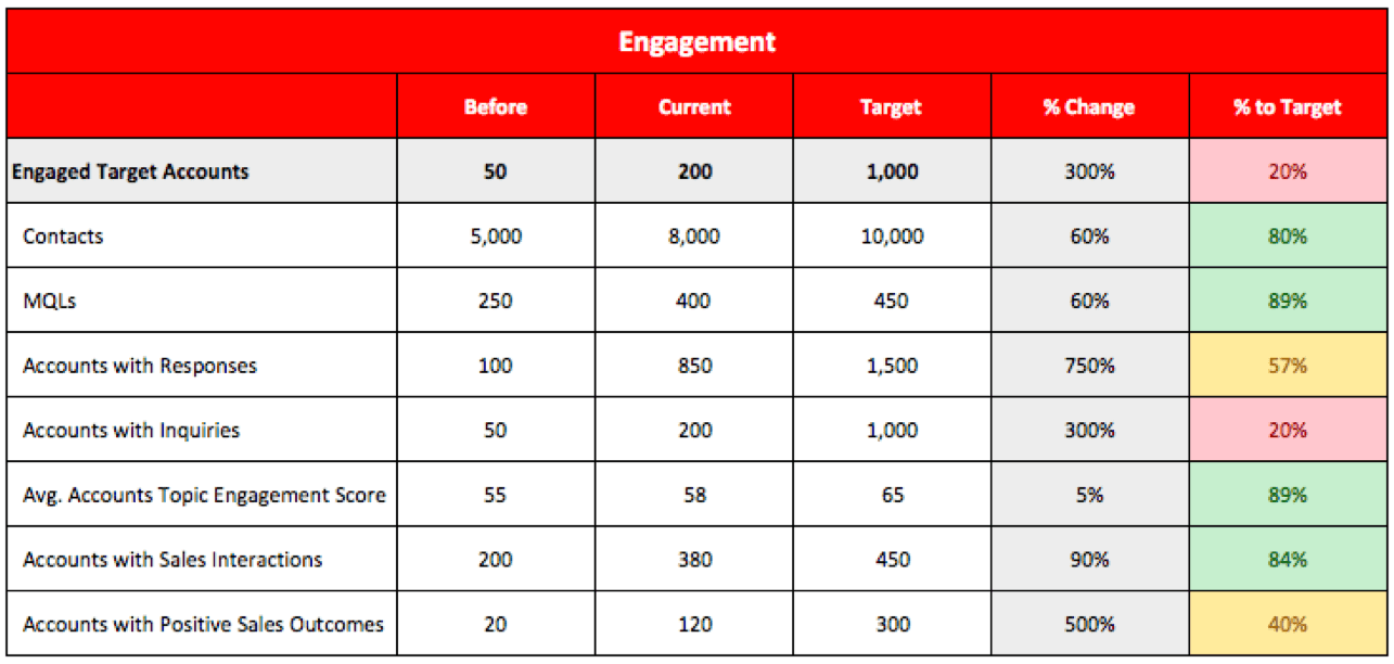 Engagement Scorecard shows progress based on outreach.