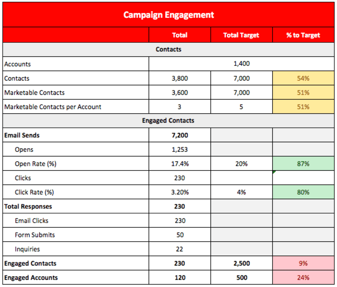 Campaign Engagement scorecard is a way to measure the success of a specific campaign and if it’s accomplishing it’s intended outcomes from an operational perspective.