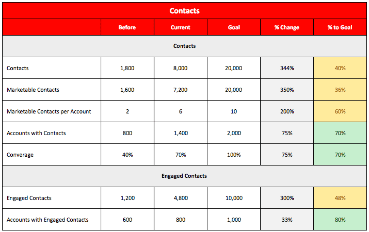 Contacts Scorecard is about measuring our coverage into the accounts and the success of our contact acquisition and engagement efforts.