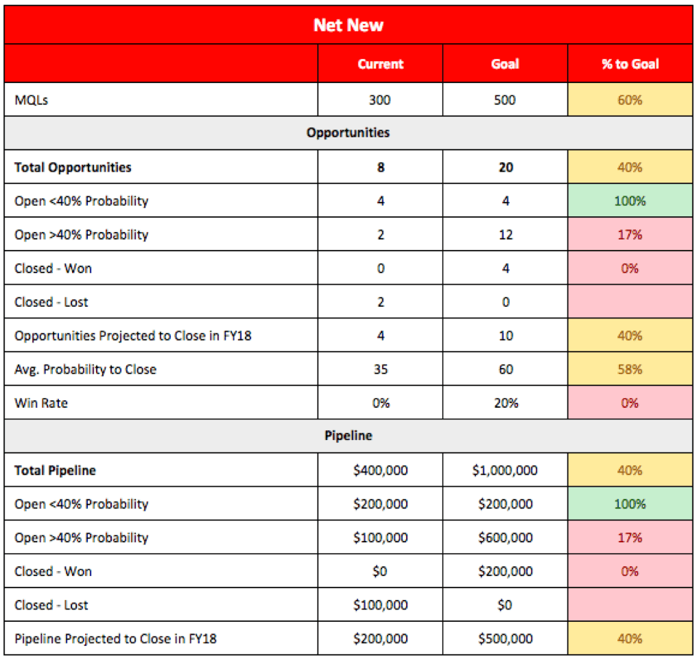 Net New Scorecard is a way to track any net new MQLs and opportunities created on the target accounts.