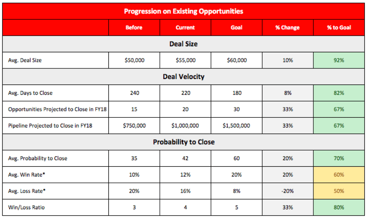 Progression Scorecard shows how opportunities have progressed or accelerated since the start of the account-based initiative.