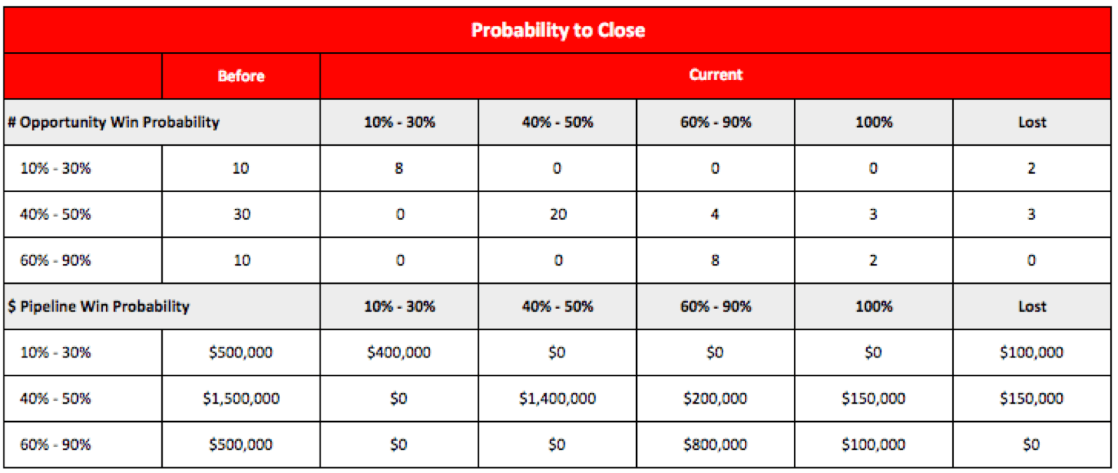 Probabilility to Close tracks progress throughout the funnel of identified open opportunities from Day 1.