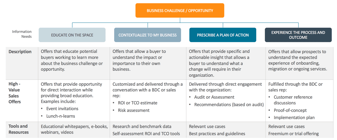 High-Value Offer Framework