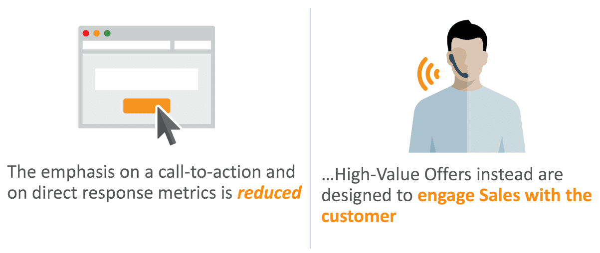 Objective is Human Interaction… Not Opens/Clicks or Form Submits