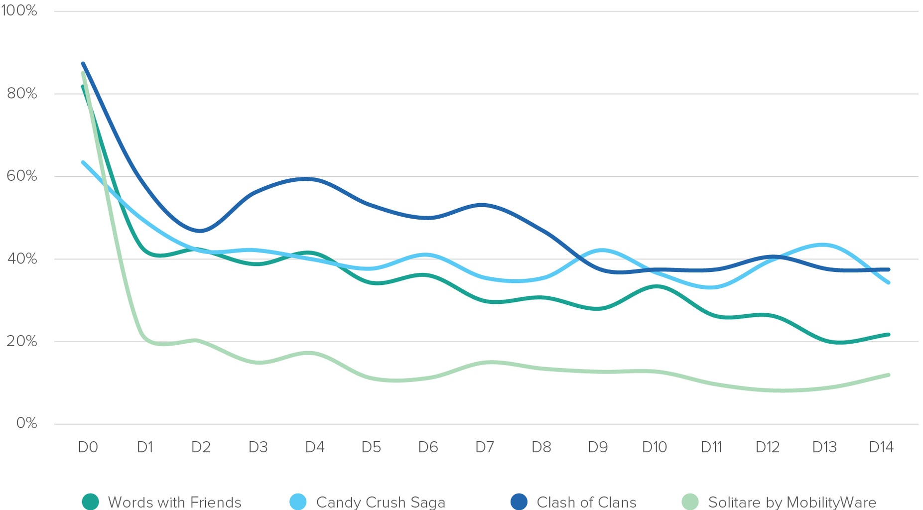 Above: Source: Verto Analytics, April 2016, Install Rates on Mobile Devices Only