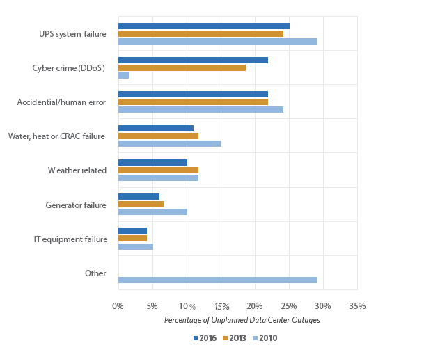 Cybercrime is the fastest growing source of failure, increasing from 2% of outages in 2010 to 22% today.
