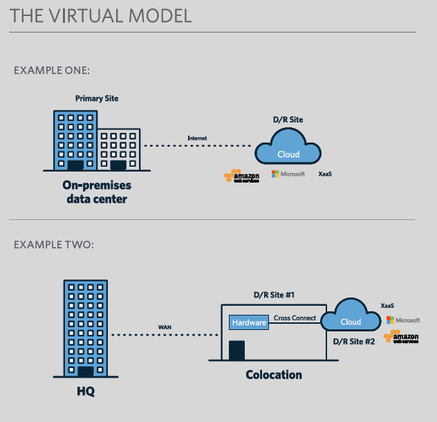 Cost-effective. Pay-as-you-use
pricing is more economic than paying for dedicated space year-round
