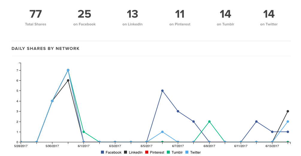Fabl has built-in analytics that give you the power to back up your content success with statistics.