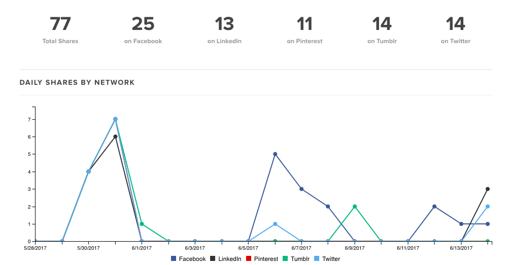 Fabl has built-in analytics that give you the power to back up your content success with statistics. 